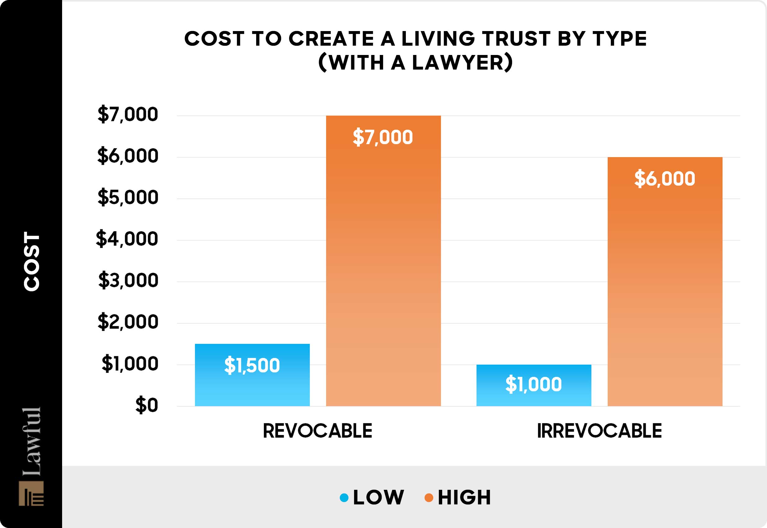 Cost to create a living trust by type - Chart
